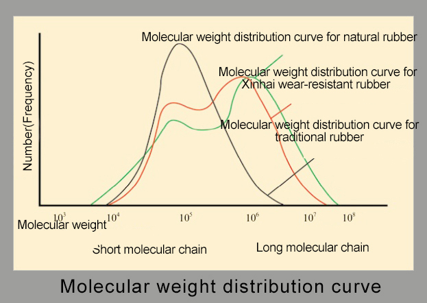 Molecular weight distribultion curve