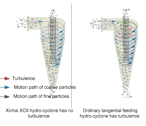 Comparison of Xinhai XCⅡ hydrocyclone and ordinary cyclone