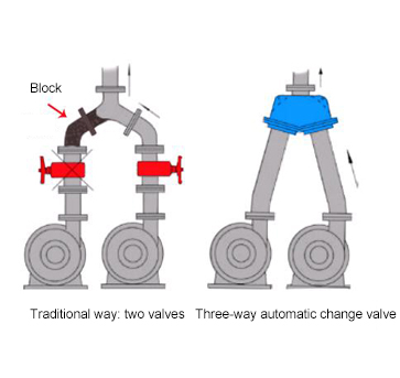 Comparison chart of Y-ball valve and traditional valve